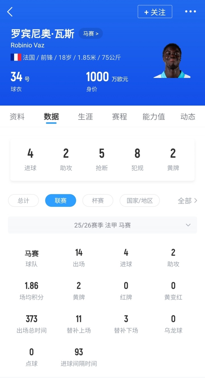 新球体育-Here we go！罗马诺：罗马总价2500万欧签下18岁马赛前锋瓦斯