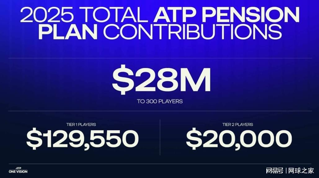 ATP推出养老金计划，球员50岁之后每月最多可领2.4万美元